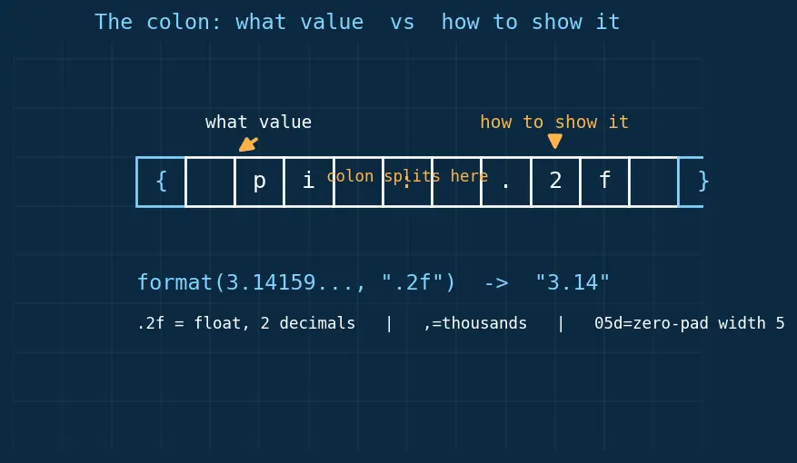 Figure — f-strings — embedding expressions