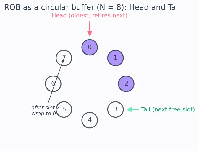 Figure — Reorder buffer (ROB)