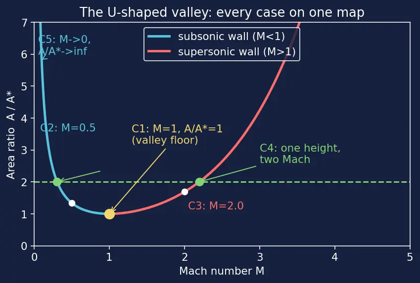 Figure — Area-Mach number relation A - A -  = f(M) — isentropic flow