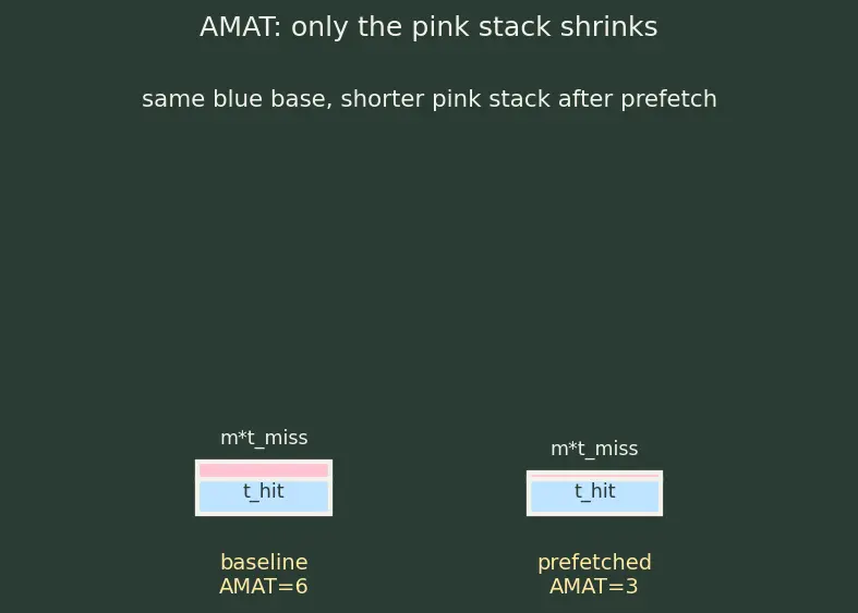 Figure — Prefetching strategies