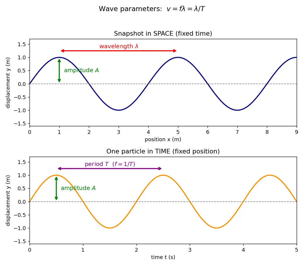 Figure — Wave parameters — amplitude, wavelength, frequency, period, wave speed