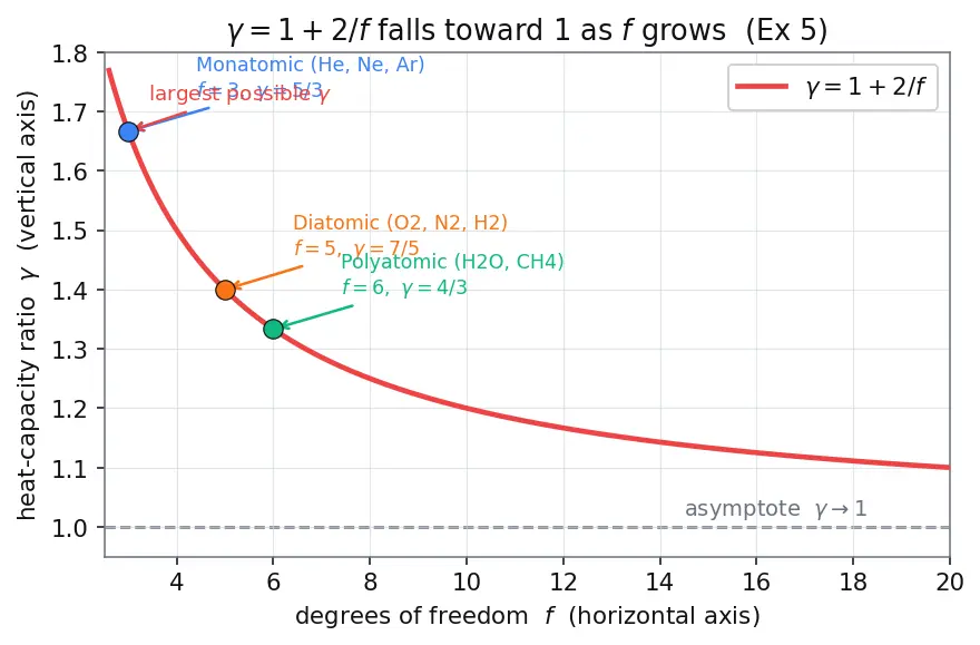 Figure — γ = Cp - Cv — for monatomic, diatomic, polyatomic