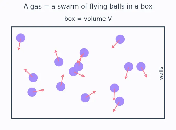 Figure — van der Waals equation (P + a - V²)(V − b) = RT — physical meaning of a, b