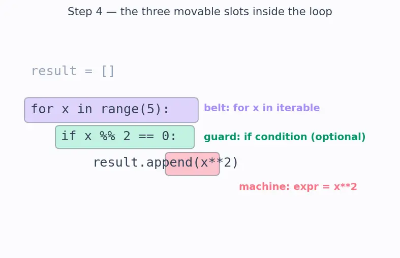 Figure — List comprehensions — `[expr for x in iterable if condition]`