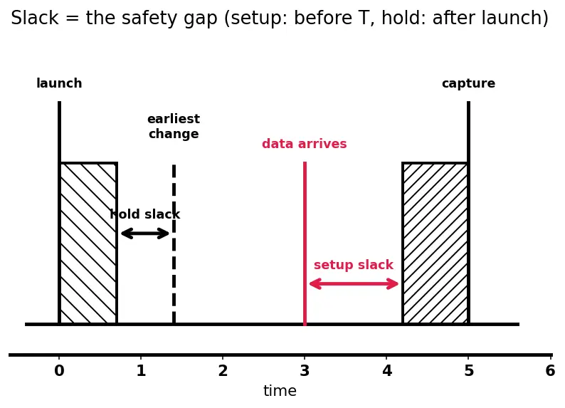 Figure — Setup and hold time constraints