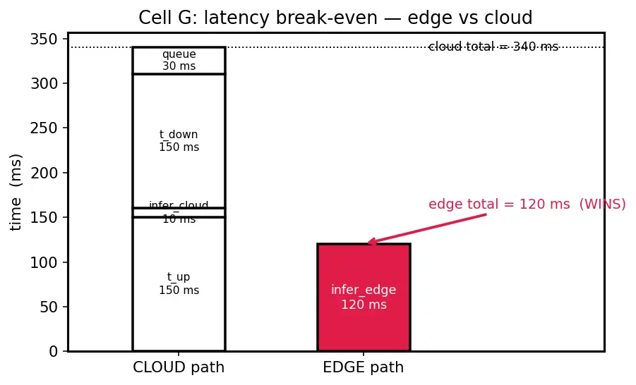 Figure — Edge deployment and ONNX