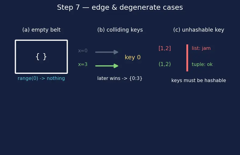 Figure — Dictionary and set comprehensions