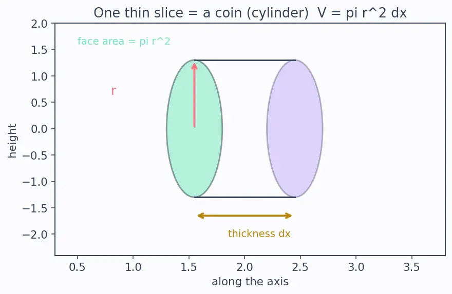 Figure — Volume of revolution — disk method, washer method
