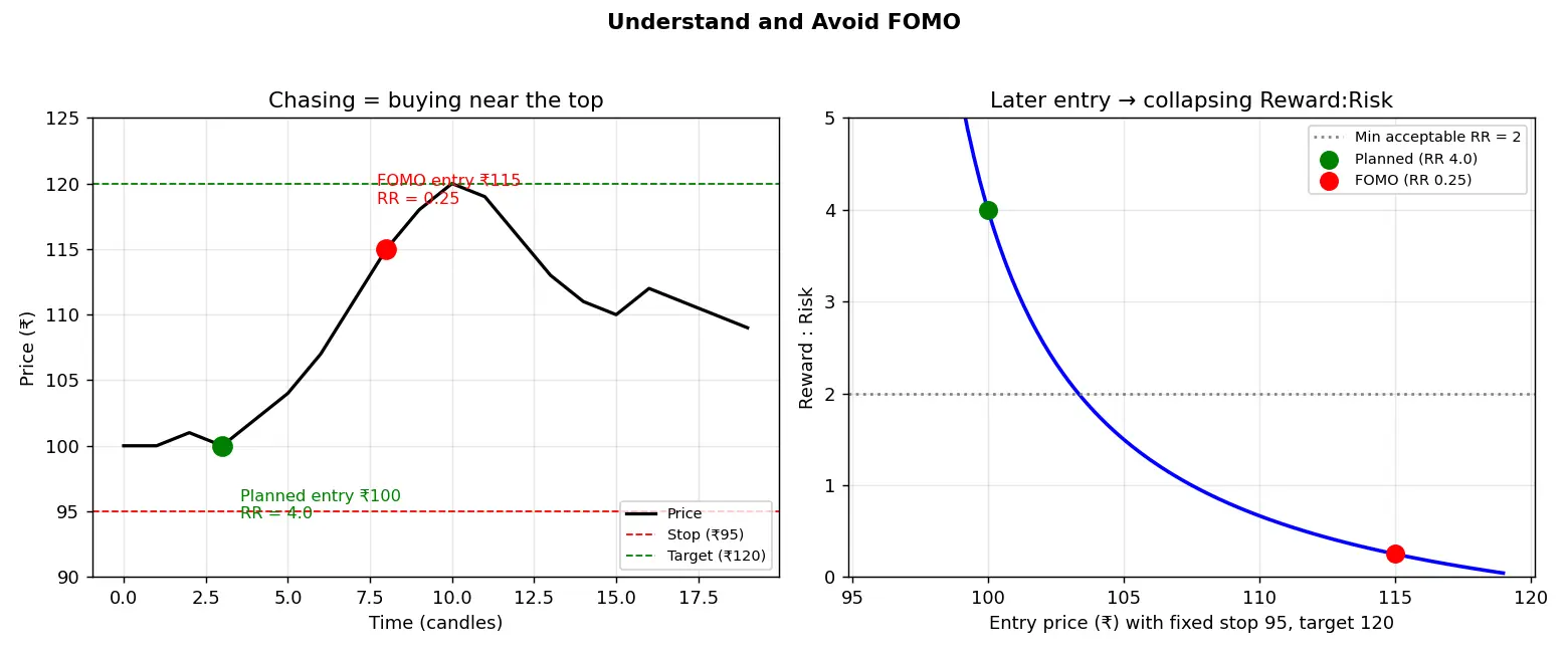Figure — Understand and avoid FOMO
