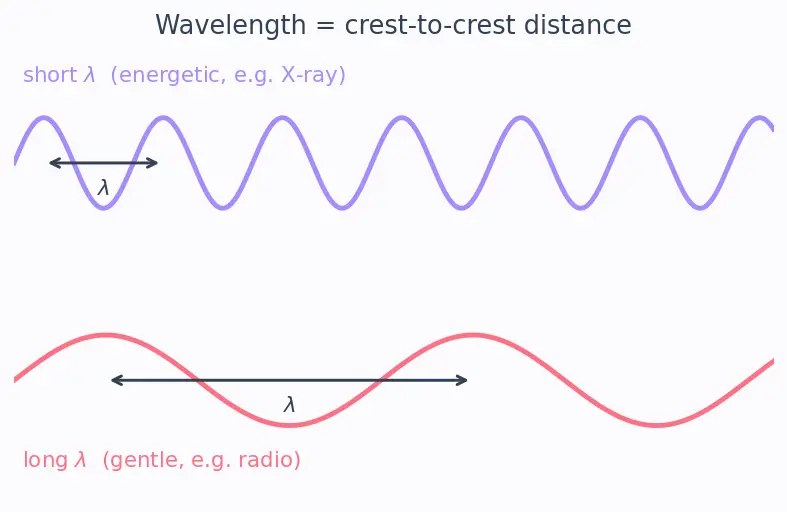 Figure — Compton scattering — wavelength shift derivation