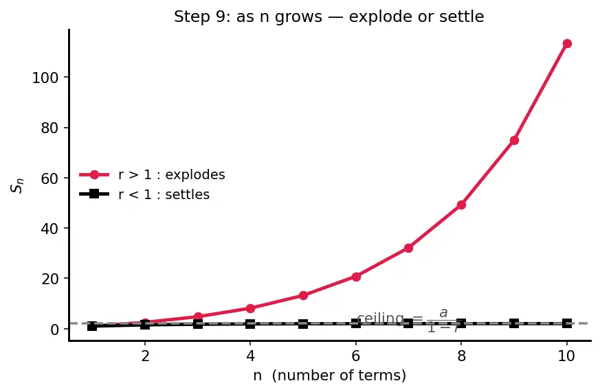Figure — Geometric progression (GP) — nth term, sum of n terms — derivations