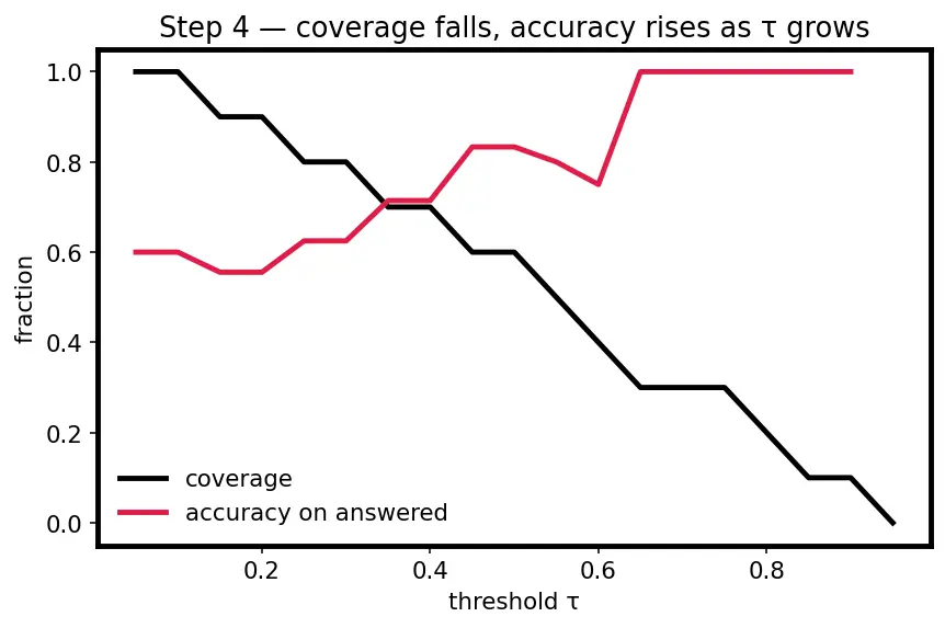 Figure — Hallucination mitigation