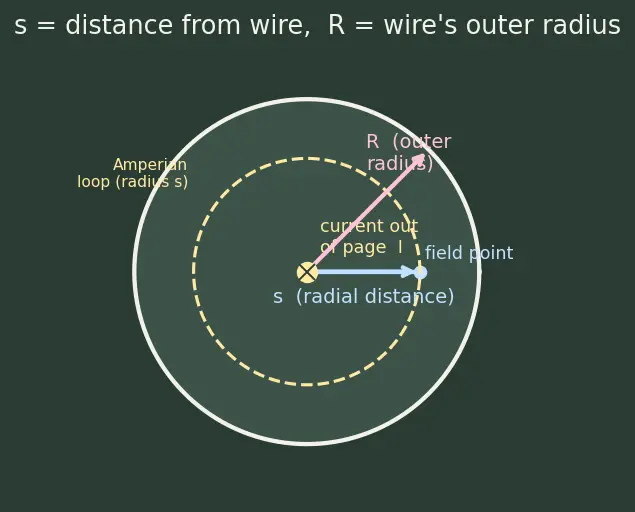 Figure — Ampere's circuital law — magnetostatic form