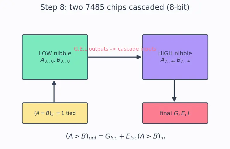 Figure — Comparators