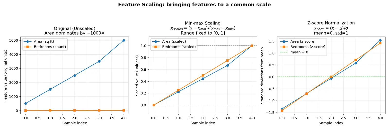 Figure — Min-max scaling and z-score normalization