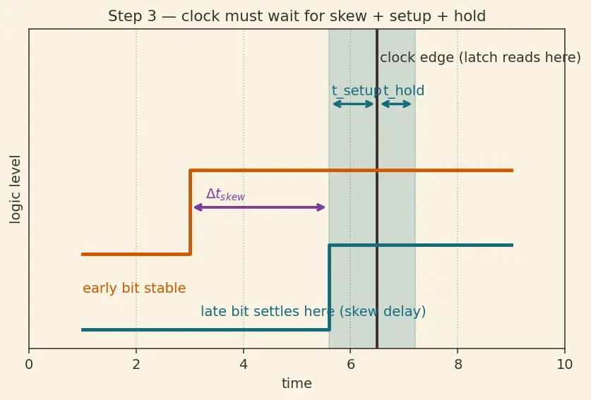 Figure — Serial vs parallel signaling (SerDes)