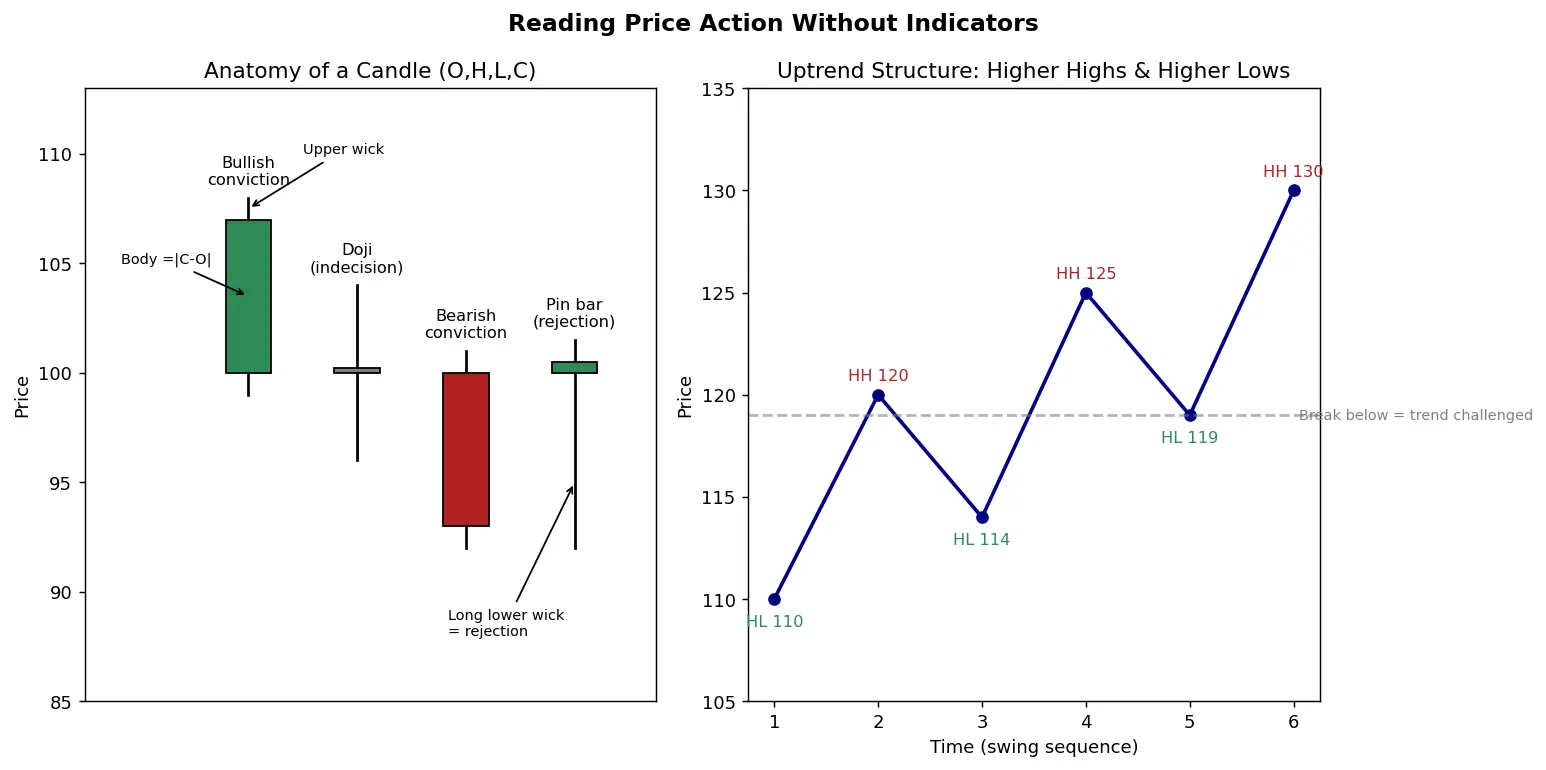 Figure — Learn about price action without indicators
