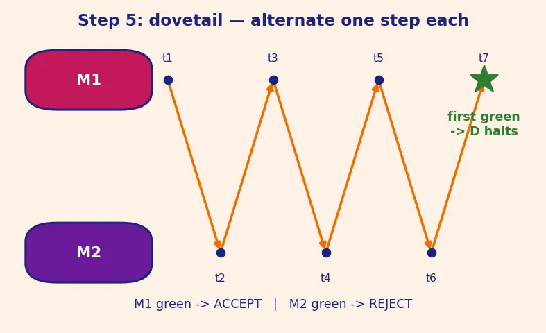 Figure — Decidability — decidable (recursive) and recognizable (recursively enumerable) languages