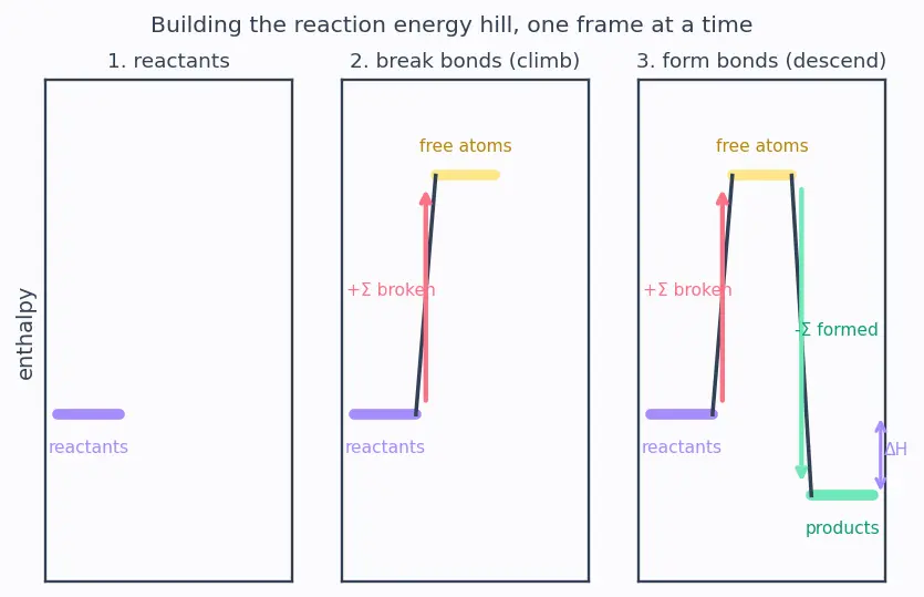 Figure — Bond enthalpies — estimating ΔH_rxn from bond energies