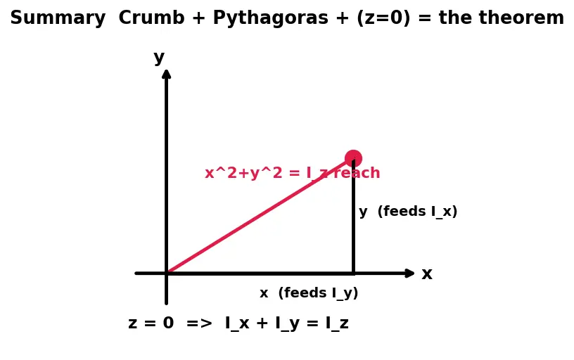 Figure — Perpendicular axis theorem — I_z = I_x + I_y — proof, restrictions
