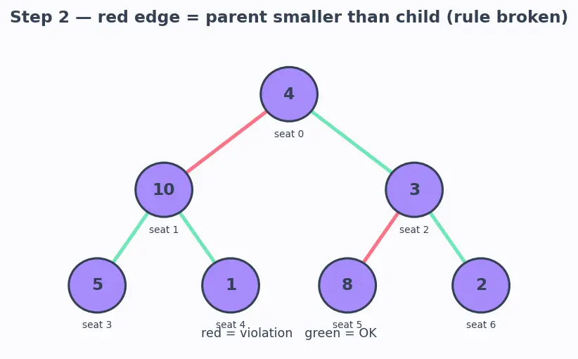 Figure — Heap sort — O(n log n), in-place, not stable