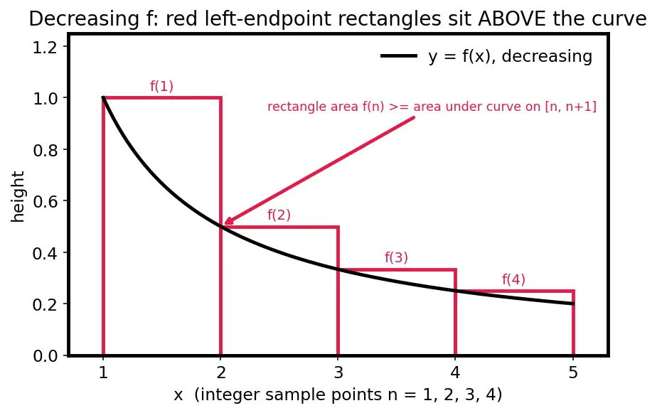 Figure — Integral test — proof, p-series