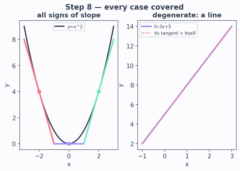 Figure — Derivative from first principles — difference quotient definition