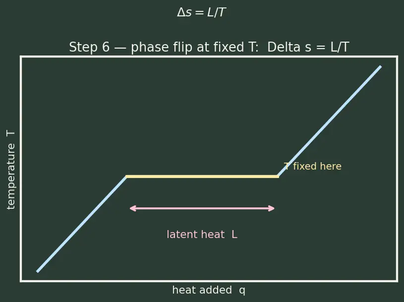Figure — Phase equilibrium — Clausius-Clapeyron equation