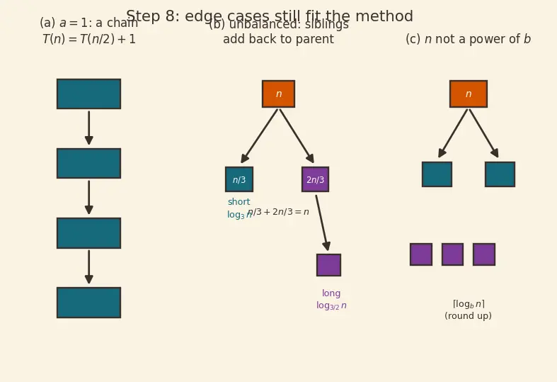 Figure — Recursion tree method