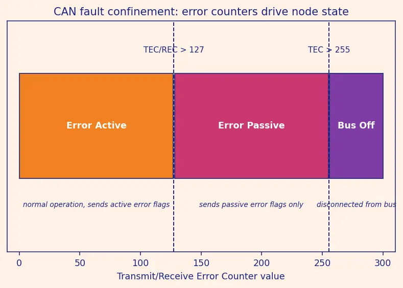 Figure — CAN bus — frame format, arbitration, error handling — critical in aerospace