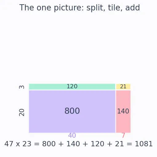 Figure — Multiplication — tables (1–20), long multiplication, area model