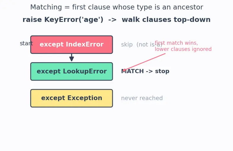 Figure — Exception hierarchy