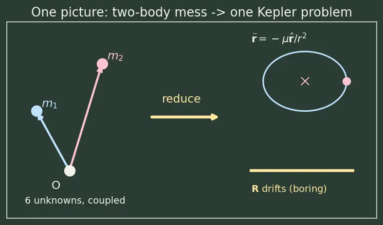 Figure — Two-body problem — equations of motion, reduction to one-body