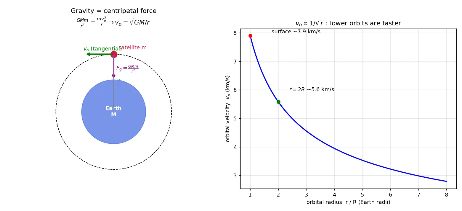 Figure — Orbital velocity for circular orbit — derivation