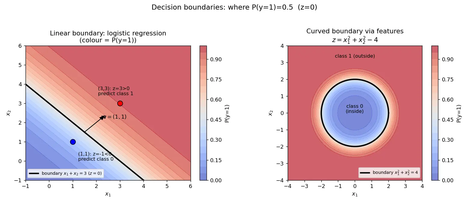 Figure — Decision boundaries