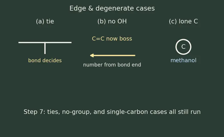 Figure — IUPAC nomenclature — alkanes, alkenes, alkynes, aromatics, alcohols, ethers, aldehydes, ketones, acids, esters, amines, 
