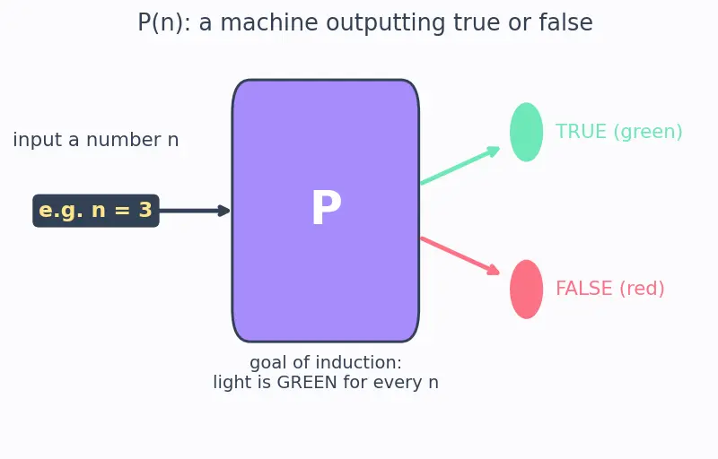 Figure — Mathematical induction — principle, steps, problems
