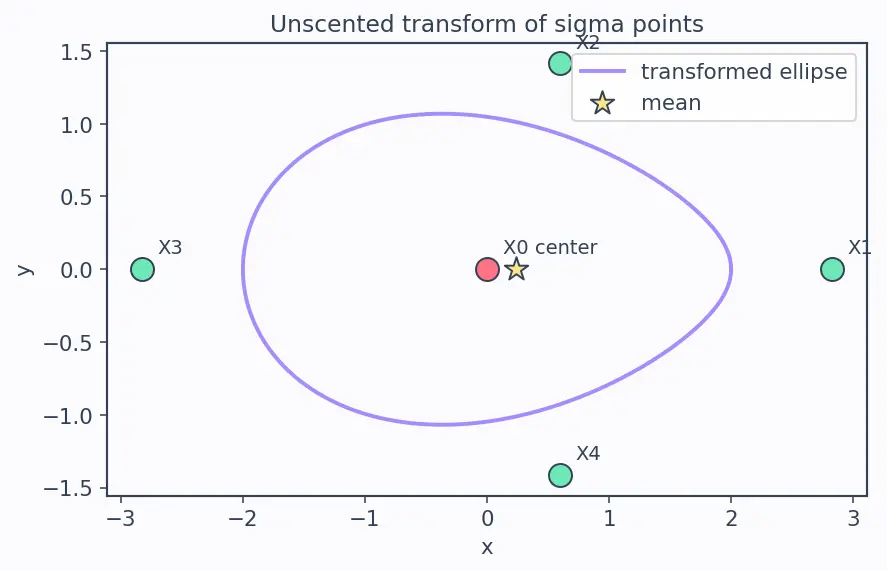 Figure — Unscented Kalman Filter (UKF) — sigma points, better for nonlinear