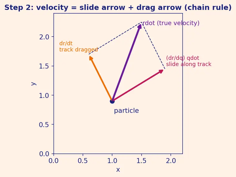 Figure — Kinetic energy in generalized coordinates