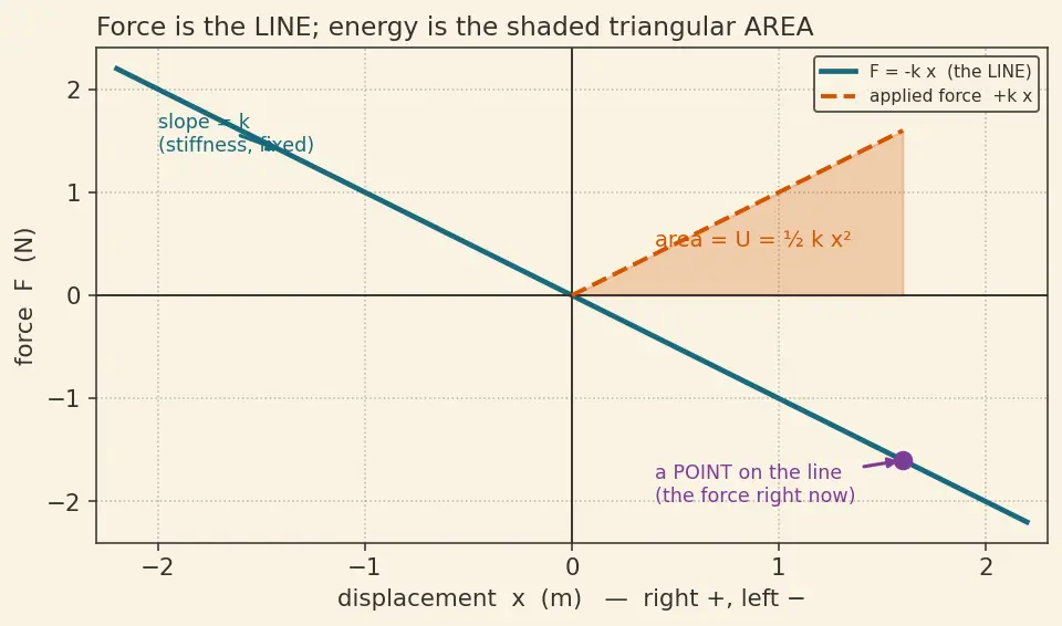 Figure — Hooke's law — spring force F = −kx