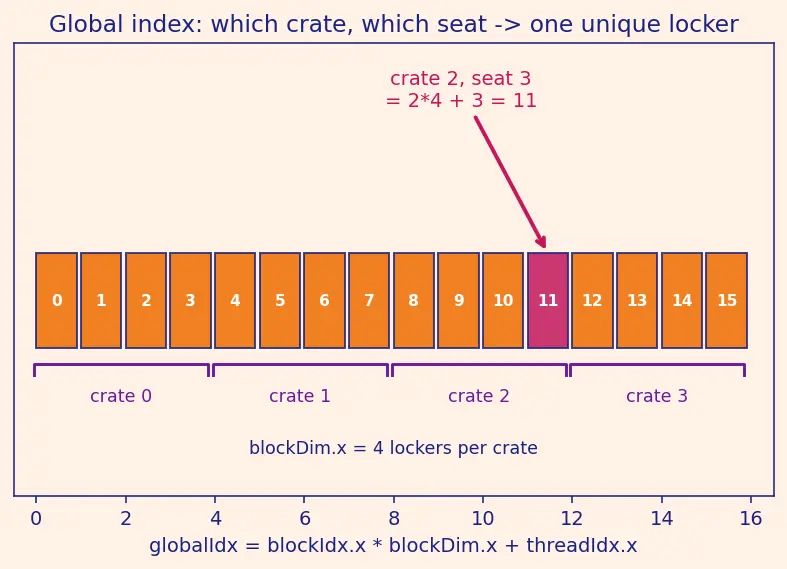 Figure — CUDA programming model basics