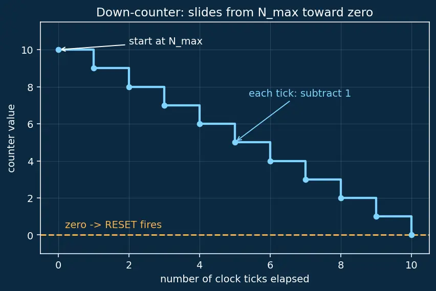 Figure — Watchdog timers — purpose, feeding, types