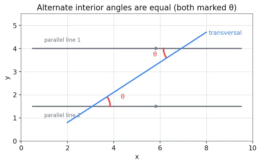 Figure — Triangle properties — angle sum = 180°, exterior angle theorem