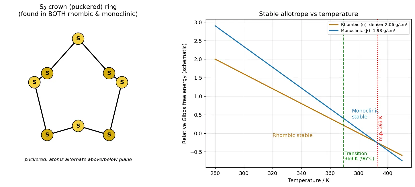 Figure — Sulfur — allotropes (rhombic, monoclinic); SO₂, SO₃; H₂SO₄ (Contact process); oxoacids of S