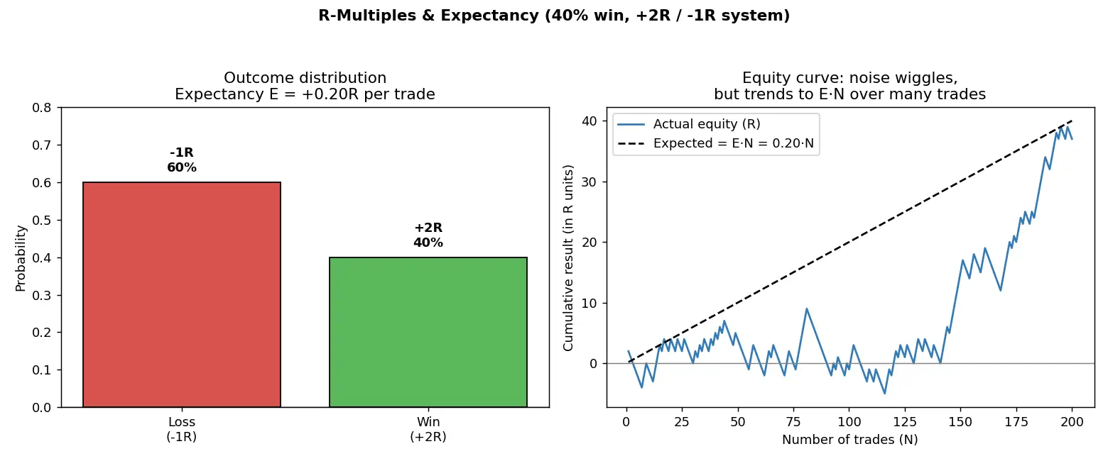 Figure — Learn R-multiples and expectancy
