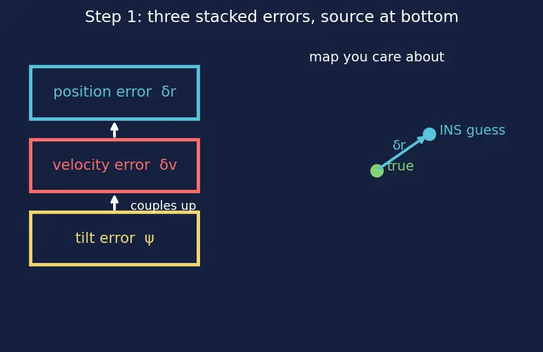 Figure — INS error propagation — error state equations
