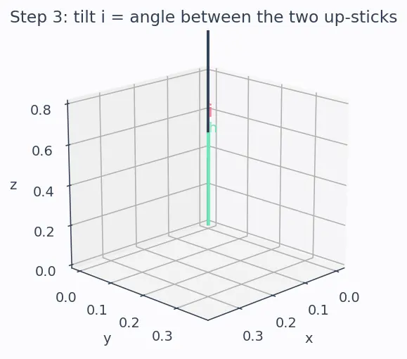 Figure — Physical meaning of each orbital element