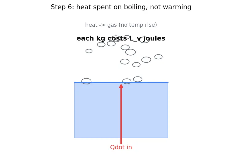 Figure — Cryogenic propellants — handling, insulation, boil-off