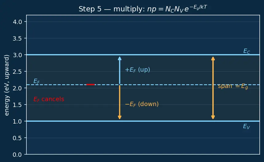 Figure — Mass action law (np = ni²)