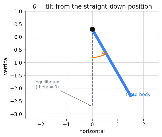 Figure — Physical pendulum — compound pendulum
